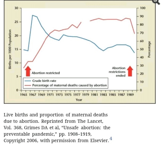 Live births and maternal deaths due to abortion